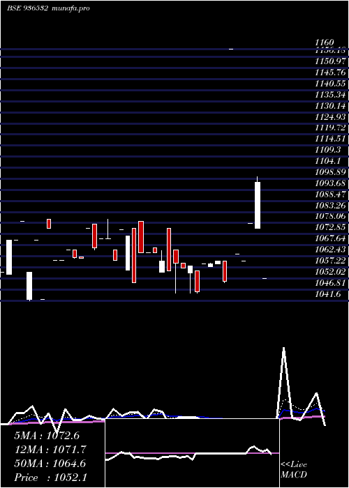  Daily chart 898ltfl29