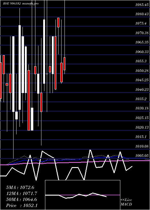  monthly chart 898ltfl29