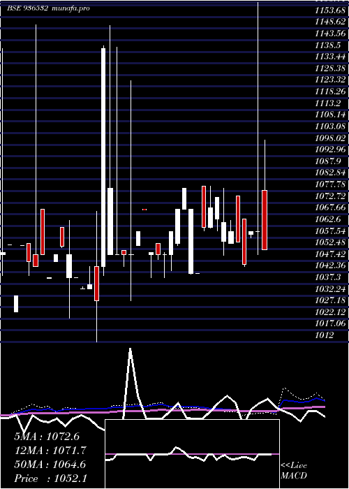  weekly chart 898ltfl29
