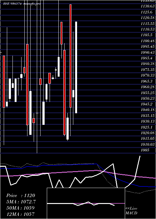 monthly chart 905ltfl27