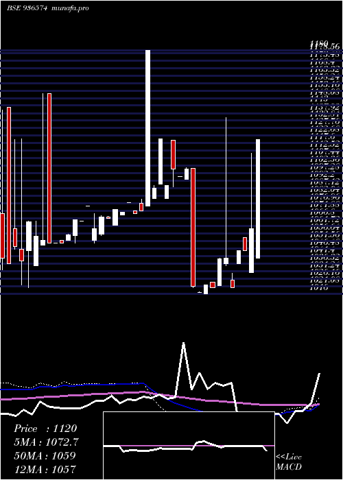 weekly chart 905ltfl27
