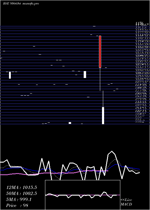 Daily chart 1027mfl29