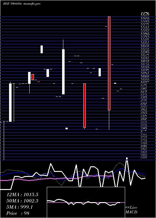  monthly chart 1027mfl29
