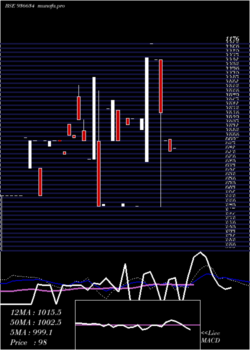  weekly chart 1027mfl29
