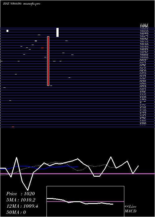 Daily chart 1075mfl29