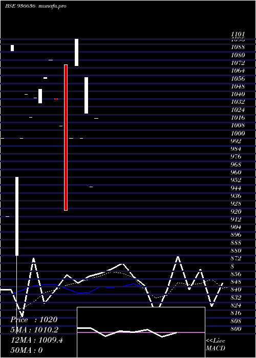  monthly chart 1075mfl29