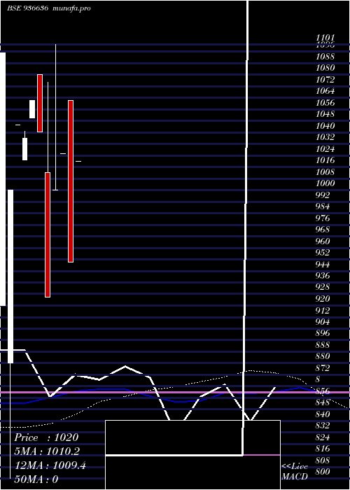  weekly chart 1075mfl29