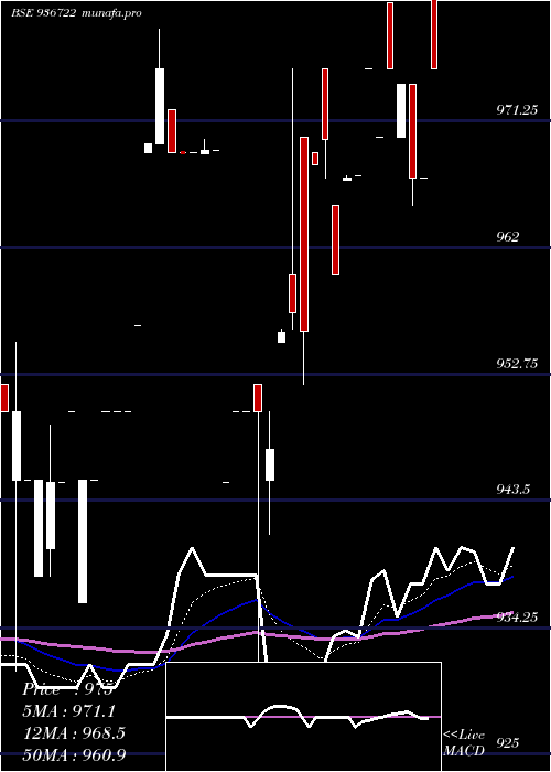 Daily chart 995efl29