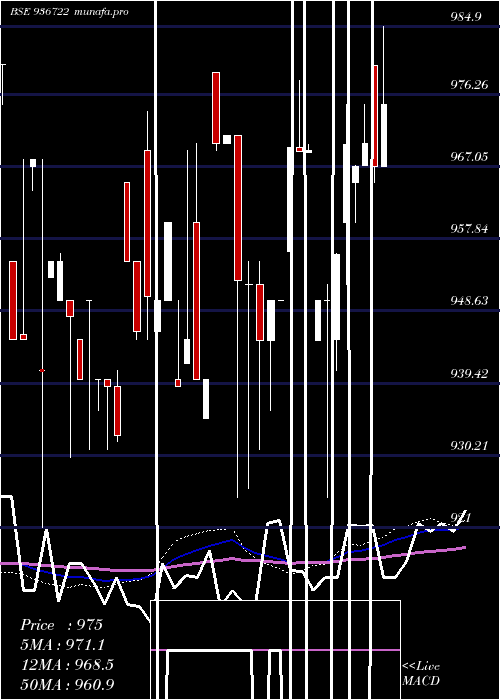 weekly chart 995efl29