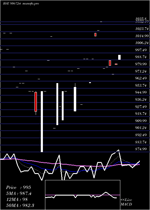 Daily chart 104efl29