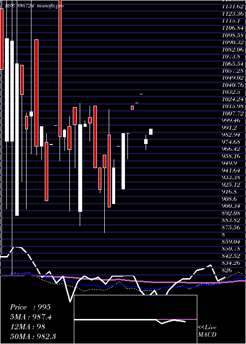 monthly chart 104efl29