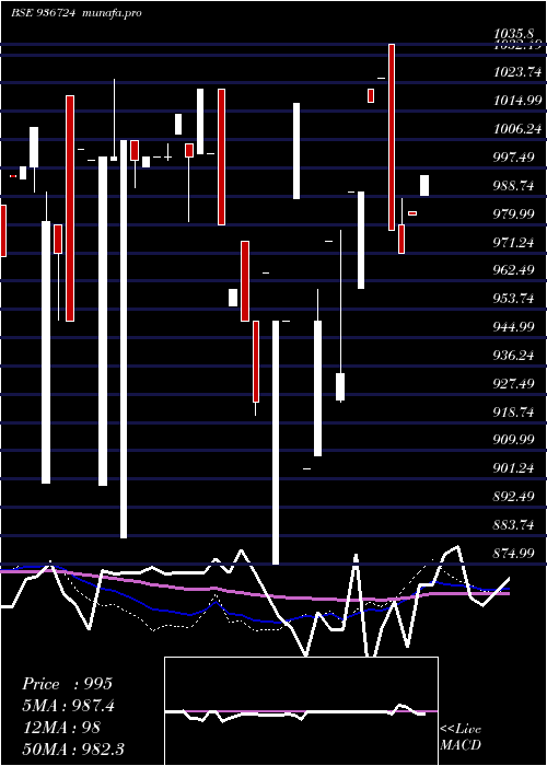 weekly chart 104efl29