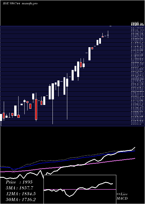  monthly chart 0mfl26a