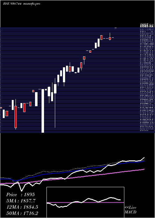  weekly chart 0mfl26a