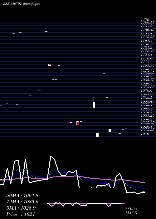 Daily chart 97stf26