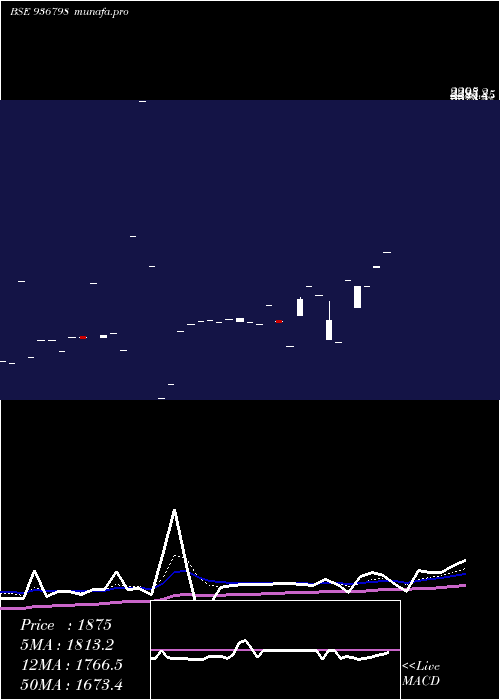  Daily chart 0stf26