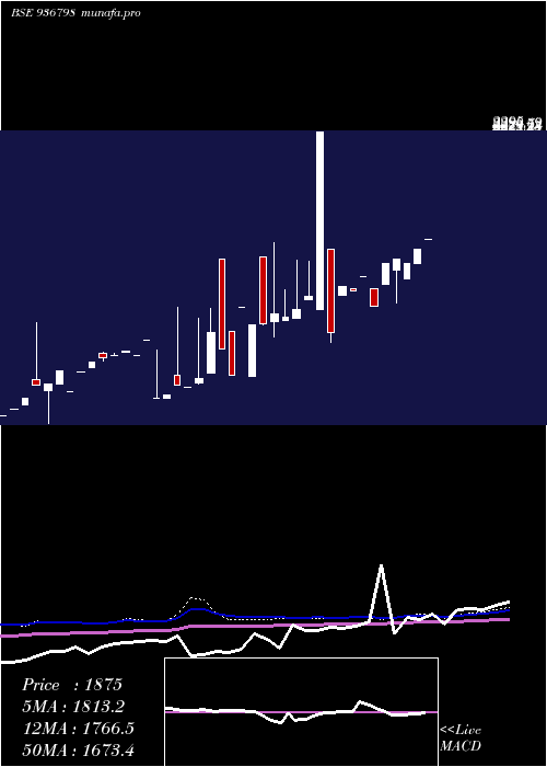  monthly chart 0stf26