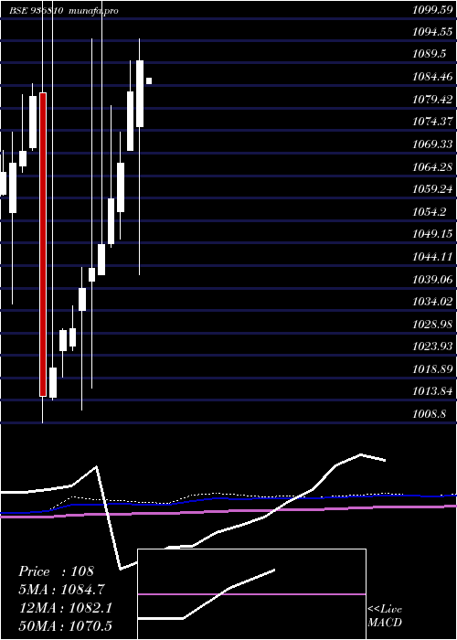 monthly chart 865tcfs27