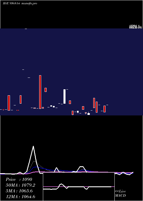  Daily chart 885tcfs29