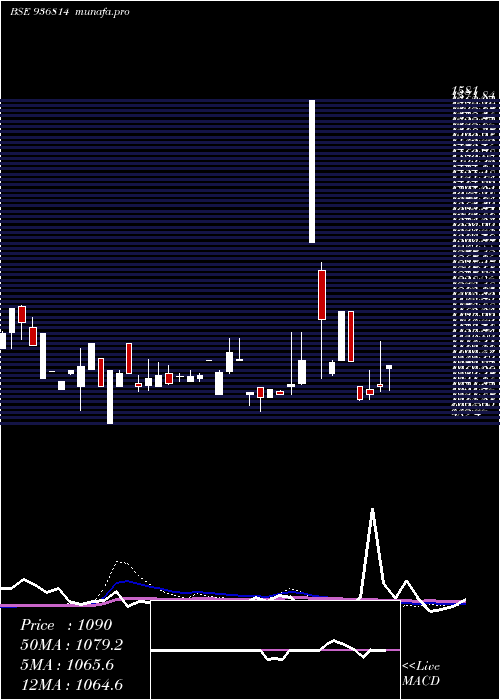  monthly chart 885tcfs29