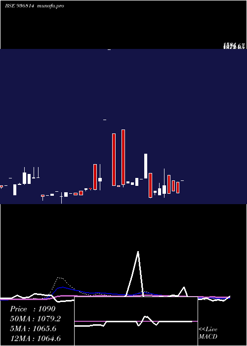  weekly chart 885tcfs29