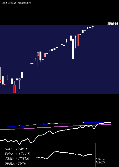 monthly chart 0ifl25