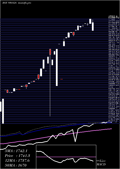 weekly chart 0ifl25