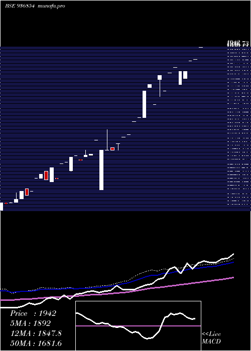  monthly chart 0jmfpl26