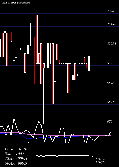  weekly chart 1025mhfl24