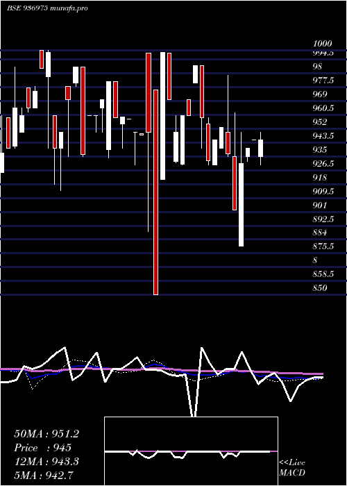  weekly chart 995ecl29