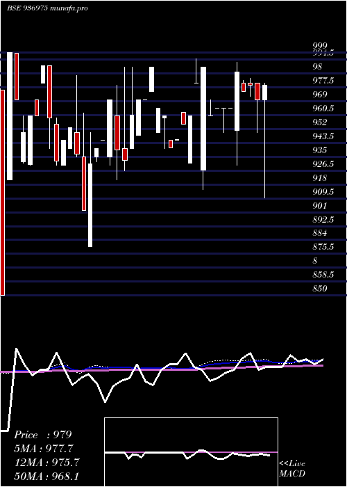 weekly chart 995ecl29