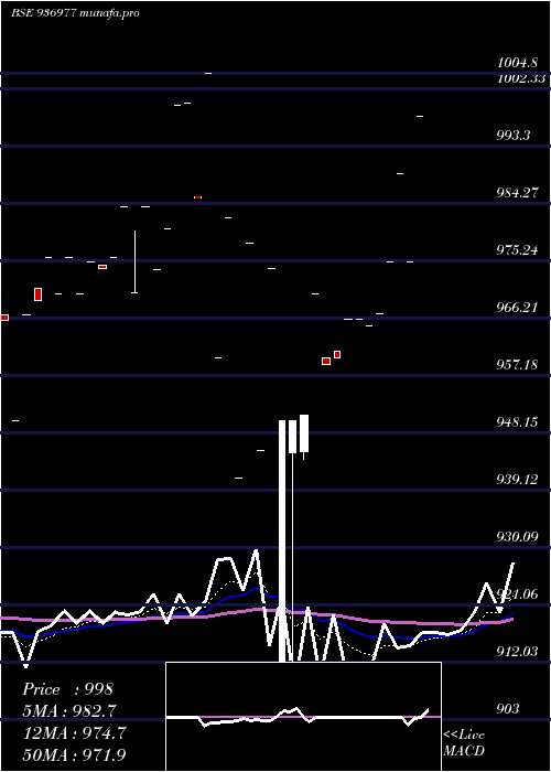  Daily chart 104ecl29