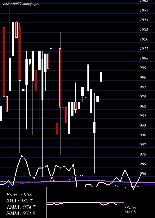  monthly chart 104ecl29