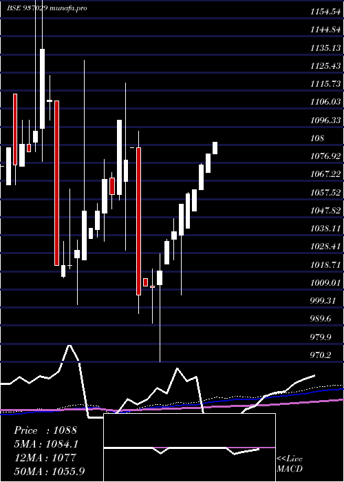  monthly chart 10mfl24aa