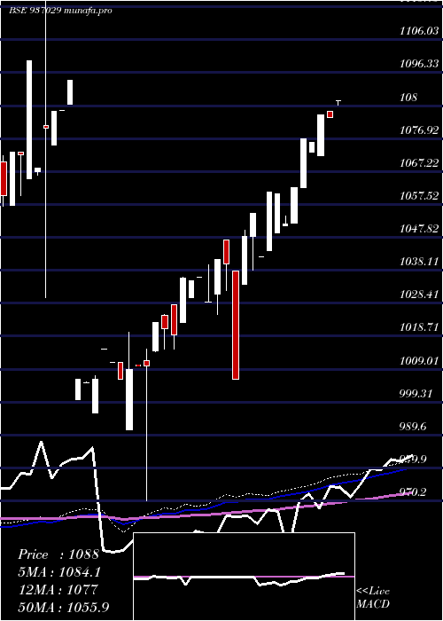  weekly chart 10mfl24aa