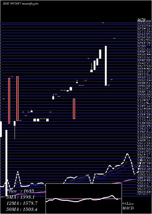  Daily chart 0mfl27a