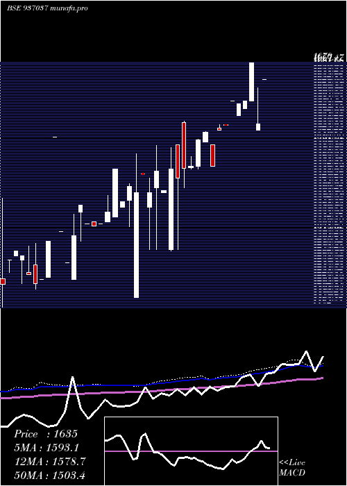  monthly chart 0mfl27a