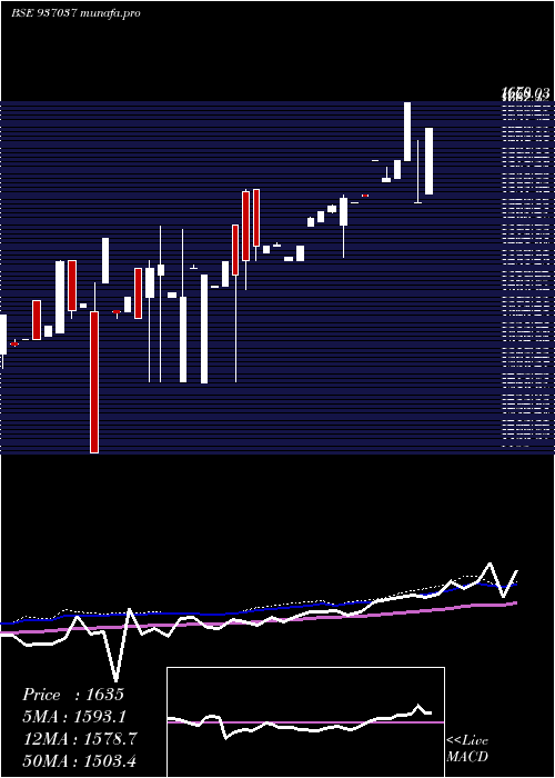  weekly chart 0mfl27a