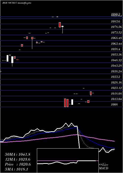  Daily chart 84tchf28