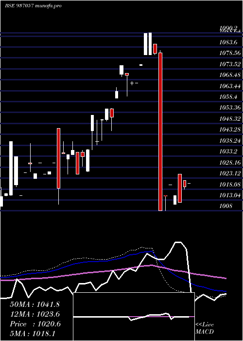  weekly chart 84tchf28