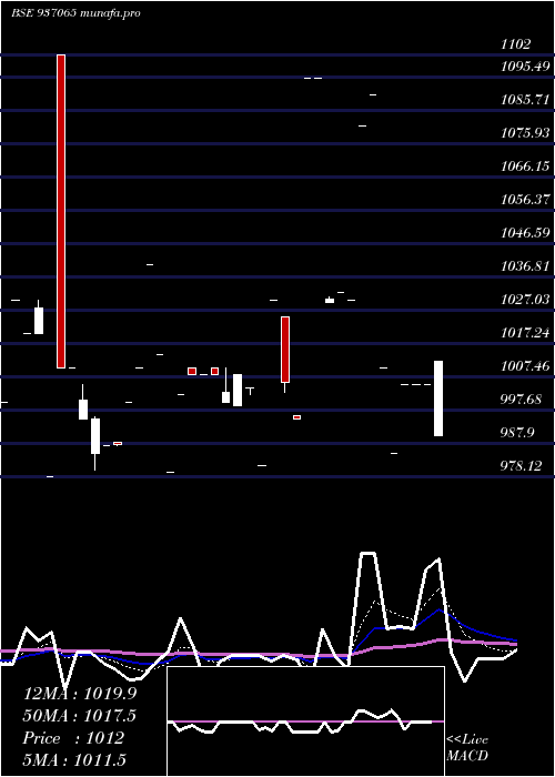  Daily chart 875stfcl27