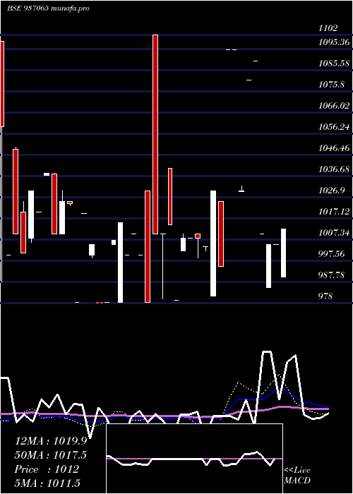  monthly chart 875stfcl27