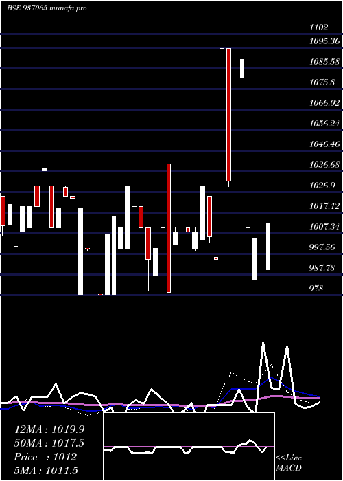 weekly chart 875stfcl27