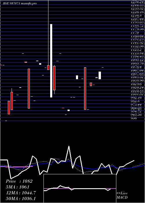  monthly chart 91stfcl27