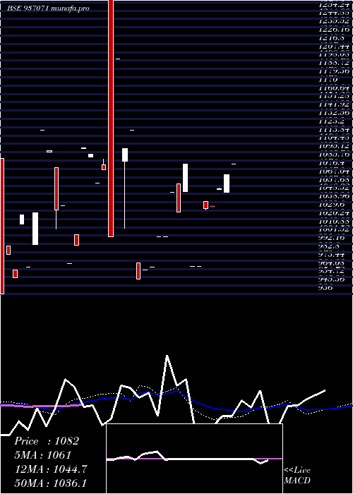  weekly chart 91stfcl27