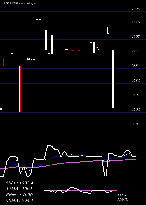 Daily chart 98efil30