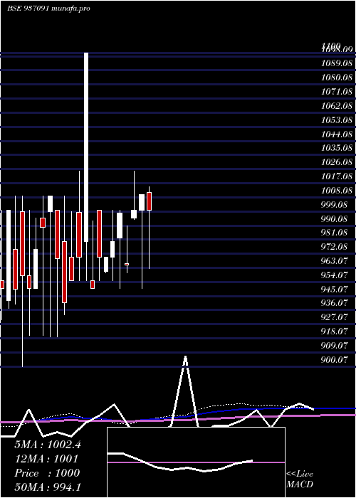 monthly chart 98efil30