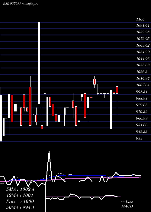 weekly chart 98efil30
