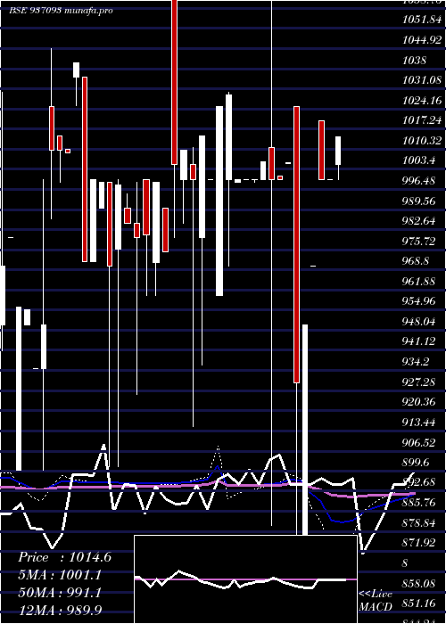 monthly chart 1025efil30
