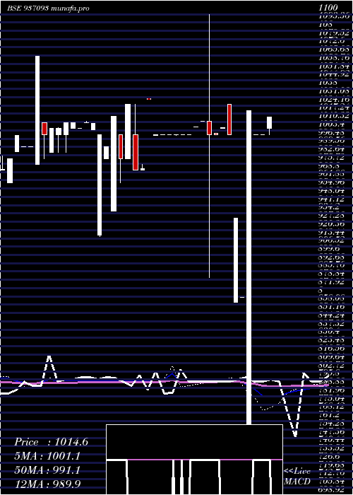 weekly chart 1025efil30